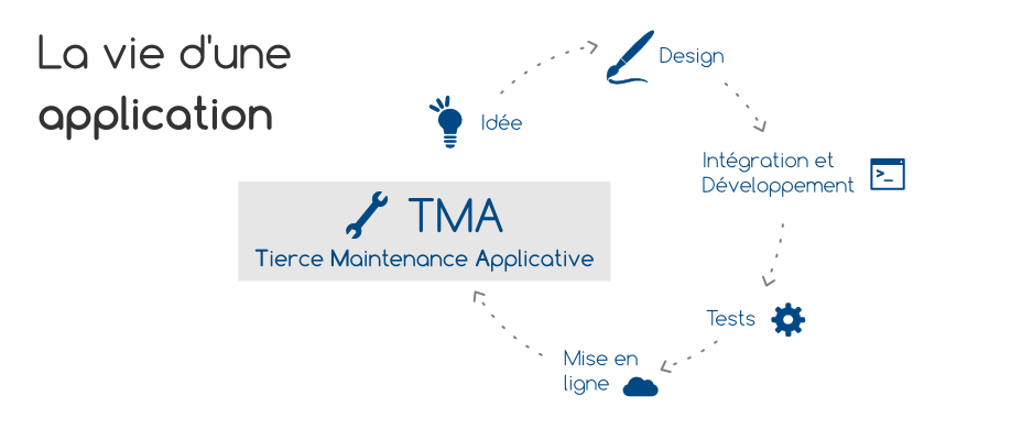 La vie d'une application