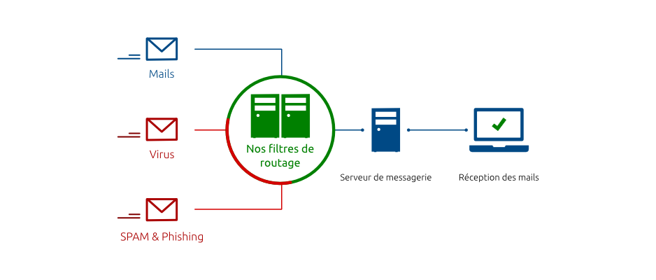 Schema infrastructure de messagerie