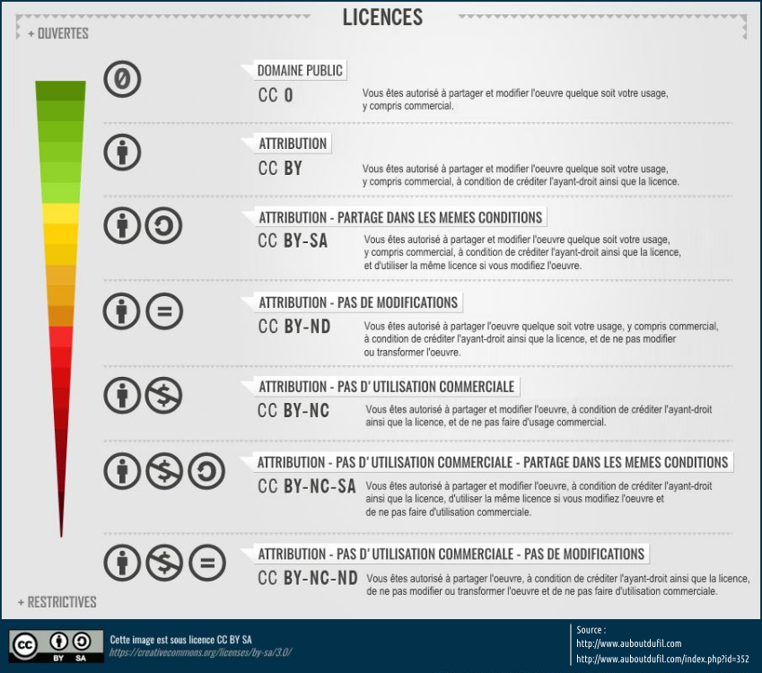 Licence Creative Commons