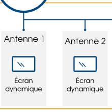 écrans dynamiques