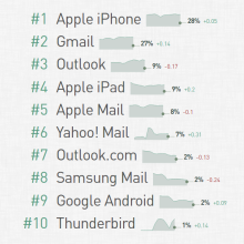 Thunderbird dans le top 10 des clients de messagerie les plus utilisés